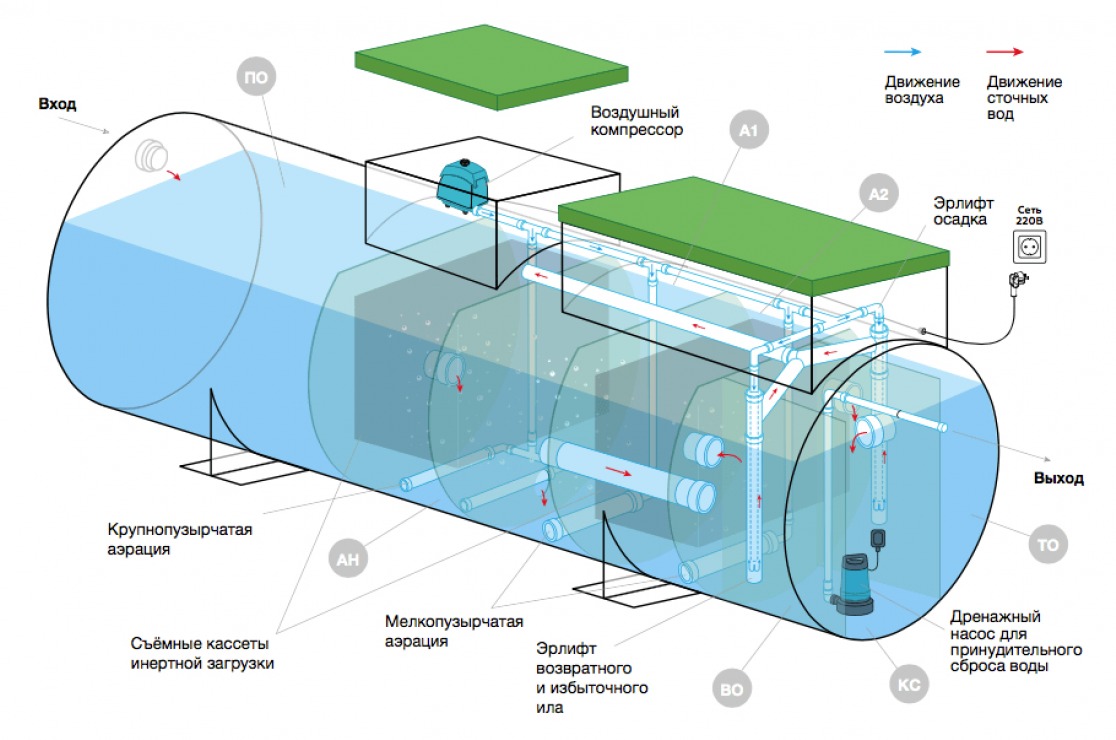 Септик Евролос ГРУНТ 4+(принудительный)