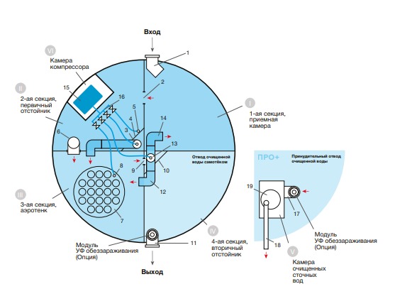 Септик Евролос ПРО 3+ (принудительный)